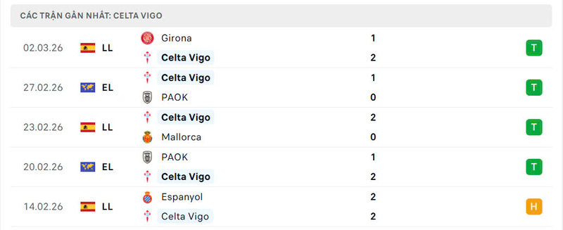 Nhận định bóng đá Celta Vigo vs Real Madrid, 3h ngày 07/03 3 Phong độ Celta Vigo