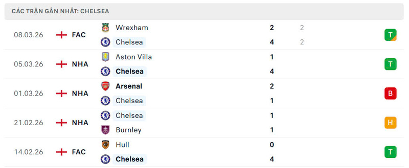 Nhận định bóng đá Paris Saint Germain vs Chelsea FC, 3h 12/3 4 Phong độ Chelsea FC