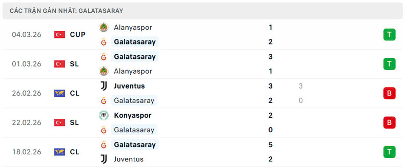 Nhận định bóng đá Galatasaray vs Liverpool, 0h45 ngày 11/03 3 Phong độ Galatasaray