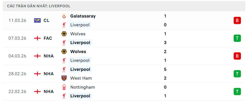 Nhận định bóng đá Liverpool vs Tottenham Hotspur, 23h30 ngày 15/03 3 Phong độ Liverpool