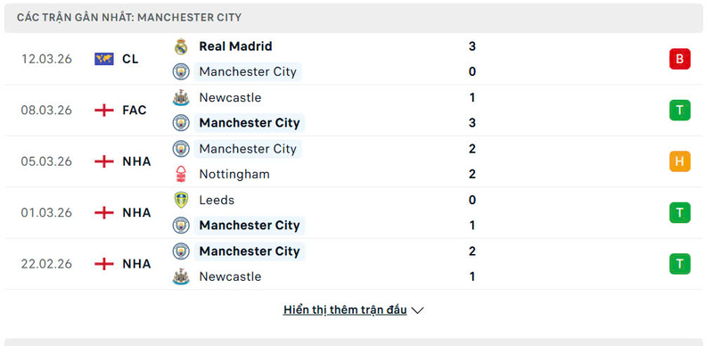 Nhận định bóng đá West Ham United vs Manchester City, 3h ngày 15/03 4 Phong độ Manchester City