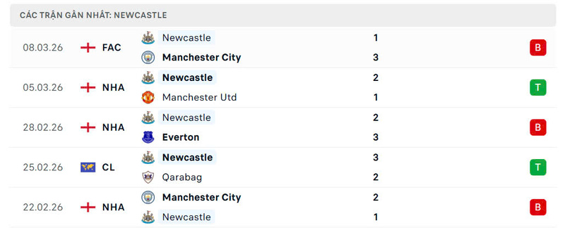 Nhận định bóng đá Newcastle United vs Barcelona, 3h ngày 11/03 3 Phong độ Newcastle United
