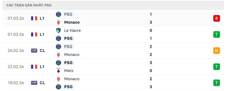 Nhận định bóng đá Paris Saint Germain vs Chelsea FC, 3h 12/3 3 Phong độ Paris Saint Germain