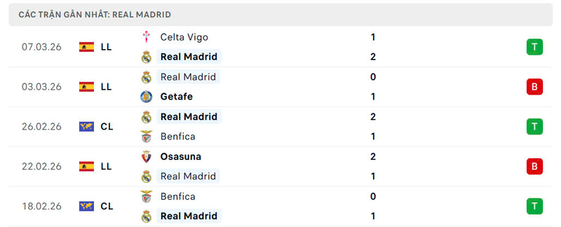 Nhận định bóng đá Real Madrid vs Manchester City, 3h ngày 12/03 3 Phong độ Real Madrid