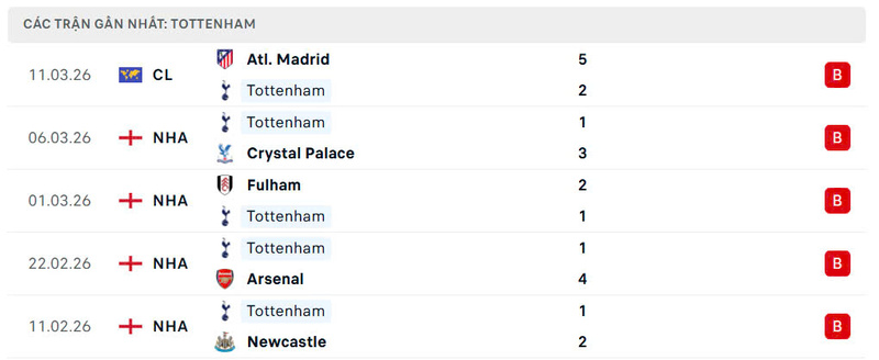 Nhận định bóng đá Liverpool vs Tottenham Hotspur, 23h30 ngày 15/03 4 Phong độ Tottenham Hotspur