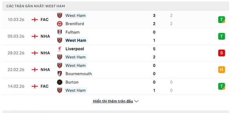 Nhận định bóng đá West Ham United vs Manchester City, 3h ngày 15/03 3 Phong độ West Ham United